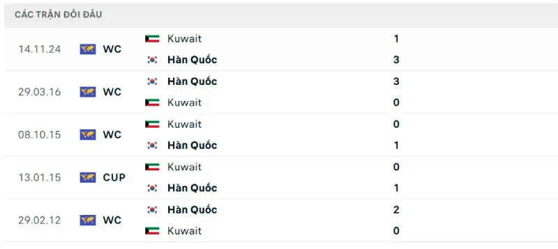 Lịch sử đối đầu của Hàn Quốc vs Kuwait